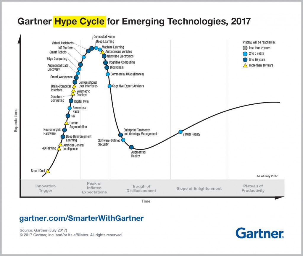 Emerging-Technology-Hype-Cycle-for-2017_Infographic_wonderware.jpg