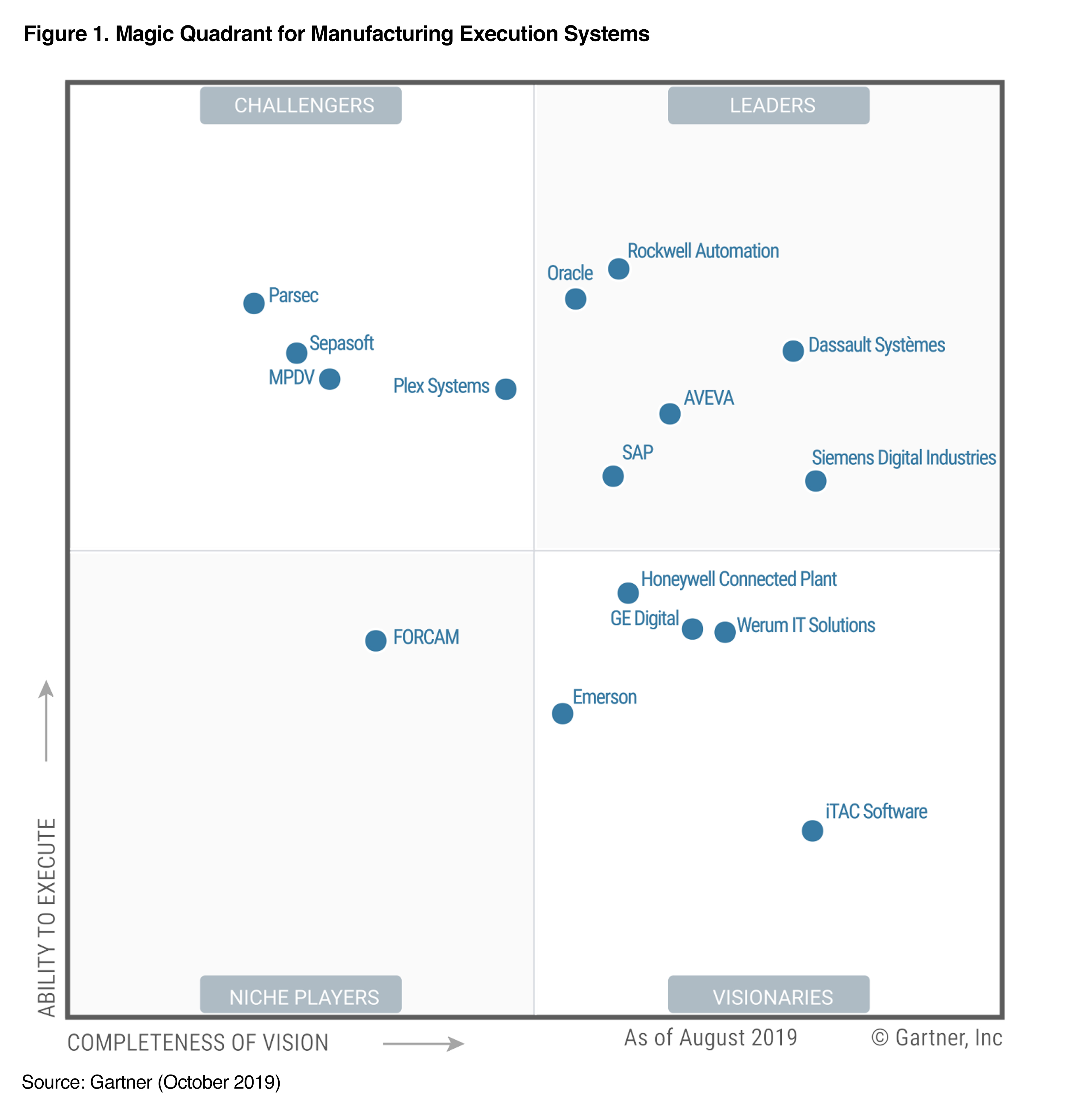 Aveva nommé Leader MES par Gartner